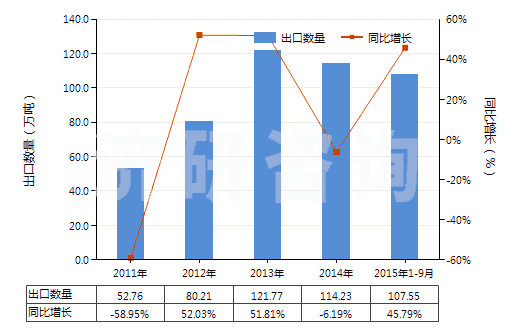 2011-2015年9月中國石灰石助熔劑(用于制造石灰或水泥的石灰石及其他鈣質(zhì)石)(HS25210000)出口量及增速統(tǒng)計(jì) 2011-2015年9月中國石灰石助熔劑(用于制造石灰或水泥的石灰石及其他鈣質(zhì)石)(HS25210000)出口量及增速統(tǒng)計(jì)